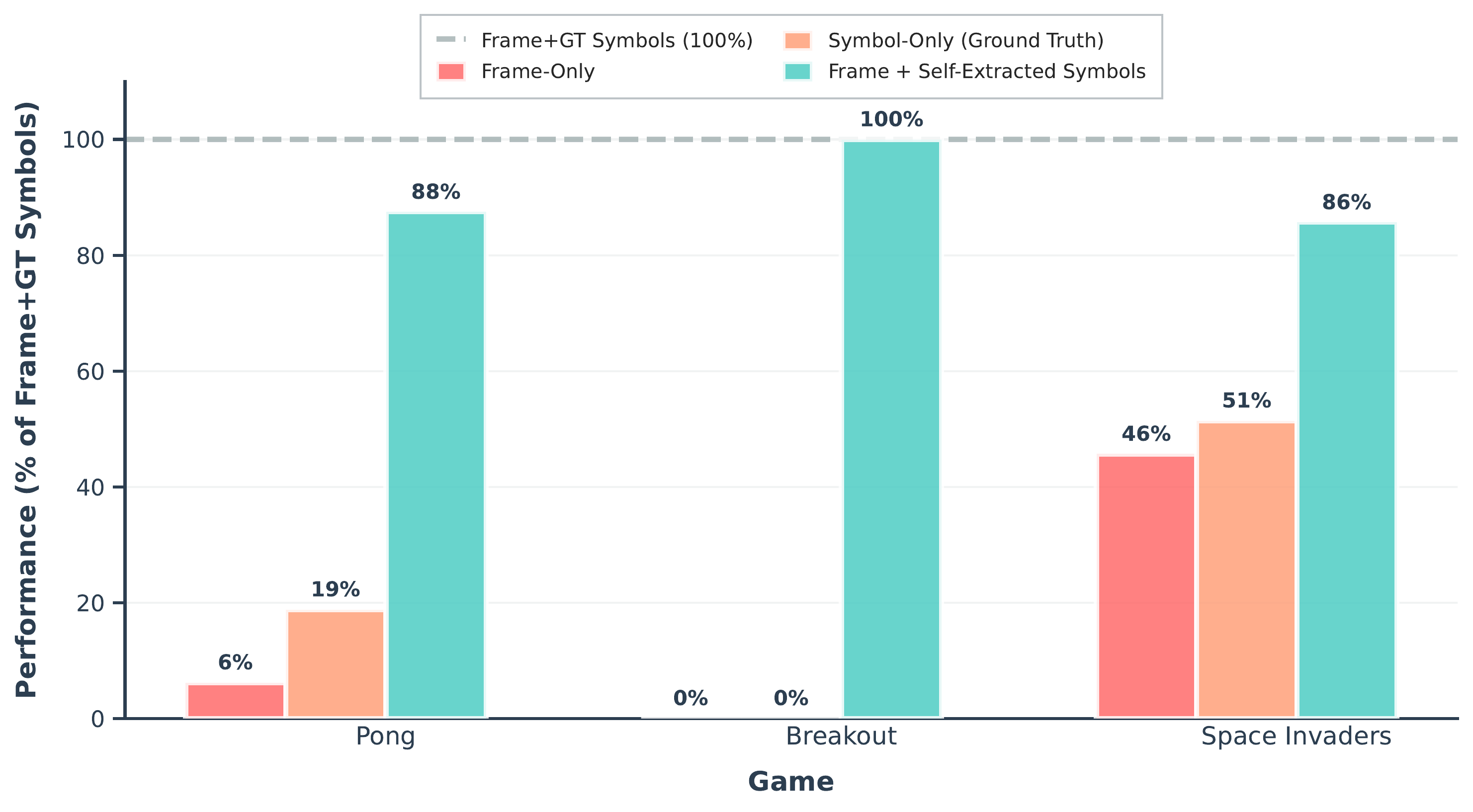 Claude-4-Sonnet performance across games, normalized relative to F+S-GT score
